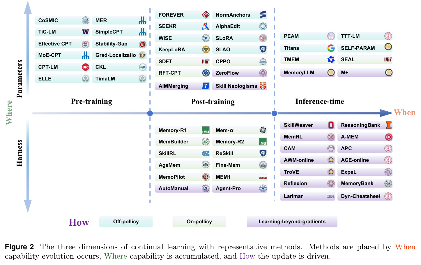 The three dimensions of continual learning with representative methods.