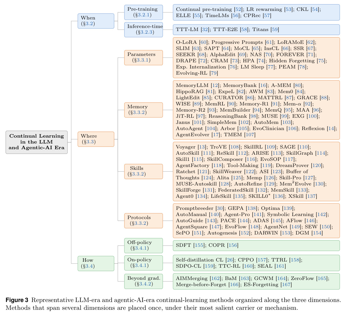 Representative LLM-era and agentic-AI-era continual-learning methods organized along the three dimensions.