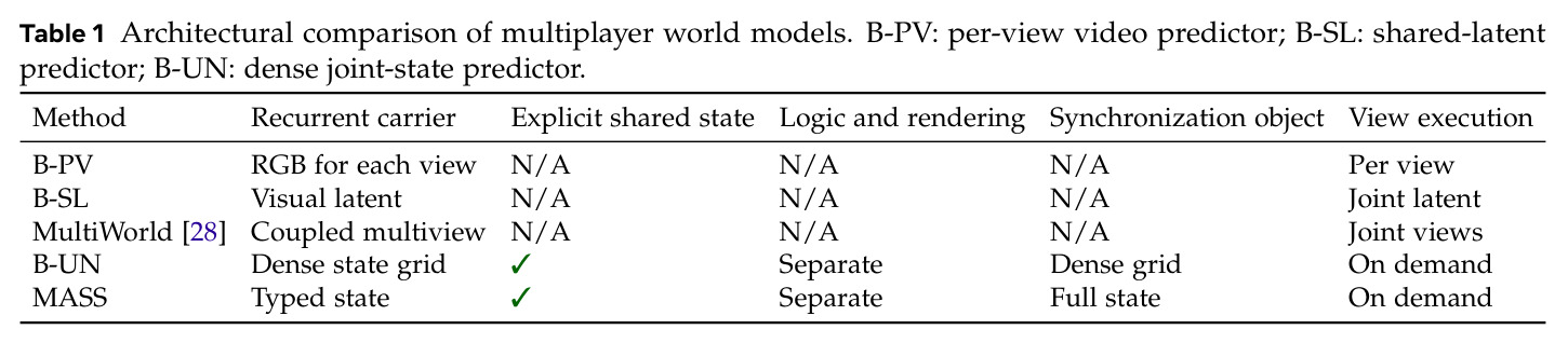 Architectural comparison of multiplayer world models.
