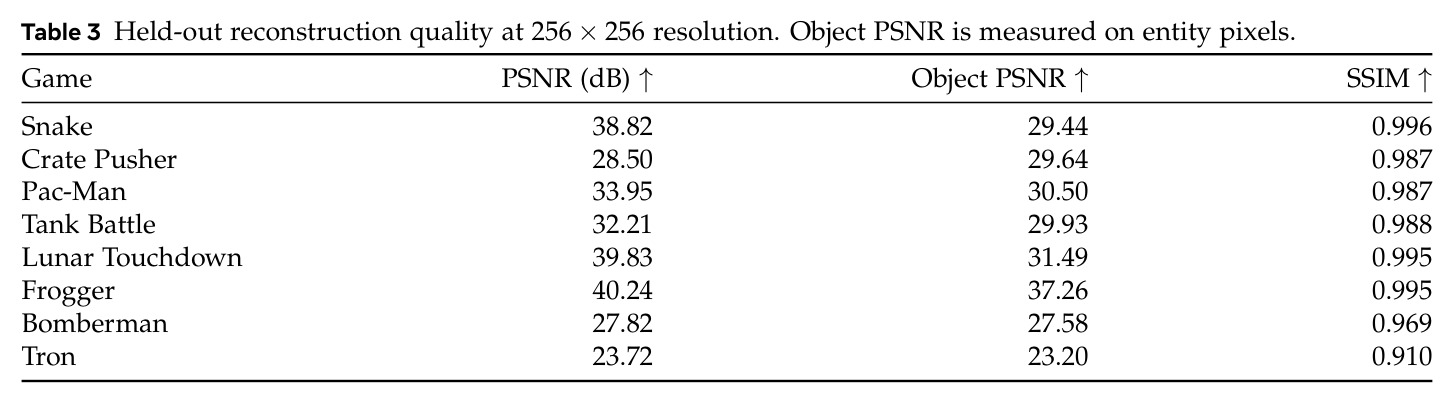 Held-out reconstruction quality at 256×256 resolution.