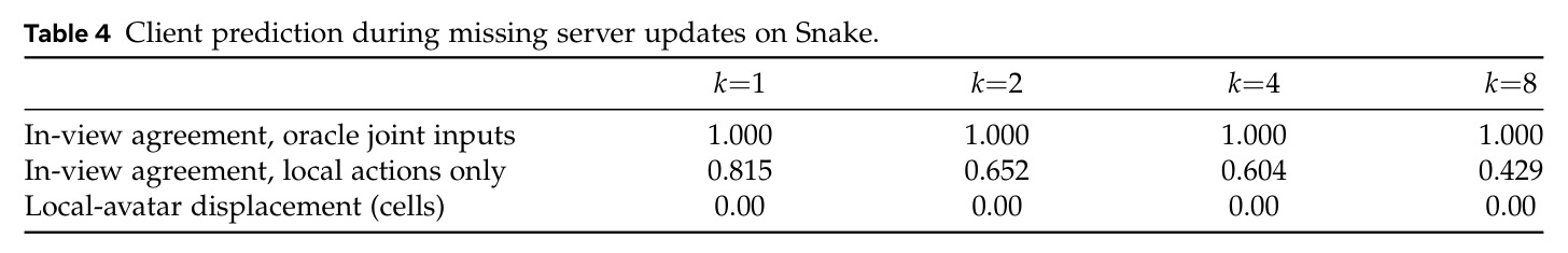 Client prediction during missing server updates on Snake.