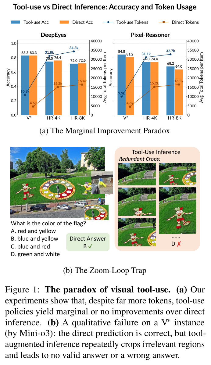The paradox of visual tool-use. (a) Our experiments show that, despite far more tokens, tool-use policies yield marginal or no improvements over direct inference. (b) A qualitative failure on a V* instance (by Mini-o3): the direct prediction is correct, but tool-augmented inference repeatedly crops irrelevant regions and leads to no valid answer or a wrong answer.
