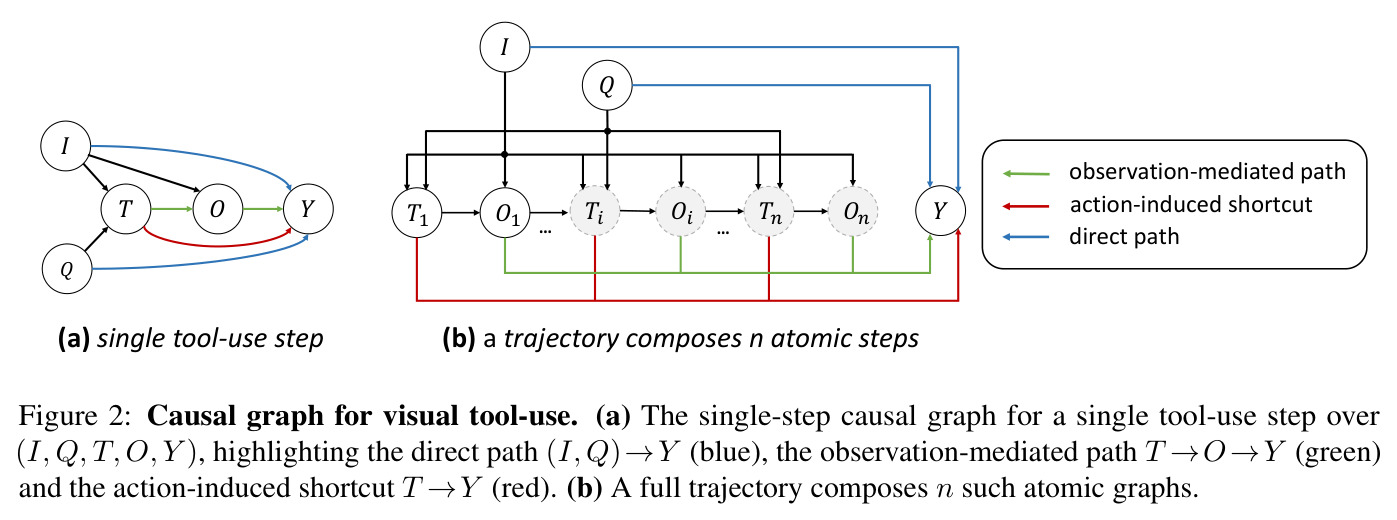 Causal graph for visual tool-use. (a) The single-step causal graph for a single tool-use step over (I, Q, T, O, Y), highlighting the direct path (I, Q)→Y (blue), the observation-mediated path T→O→Y (green) and the action-induced shortcut T→Y (red). (b) A full trajectory composes n such atomic graphs.