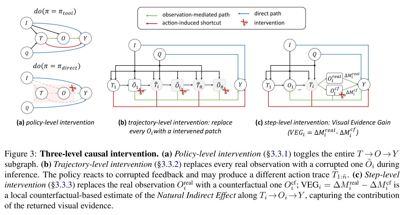 Three-level causal intervention. (a) Policy-level intervention toggles the entire T→O→Y subgraph. (b) Trajectory-level intervention replaces every real observation with a corrupted one Õᵢ during inference. (c) Step-level intervention replaces the real observation Oᵢʳᵉᵃˡ with a counterfactual one Oᵢᶜᶠ; VEGᵢ = ΔMᵢʳᵉᵃˡ − ΔMᵢᶜᶠ.