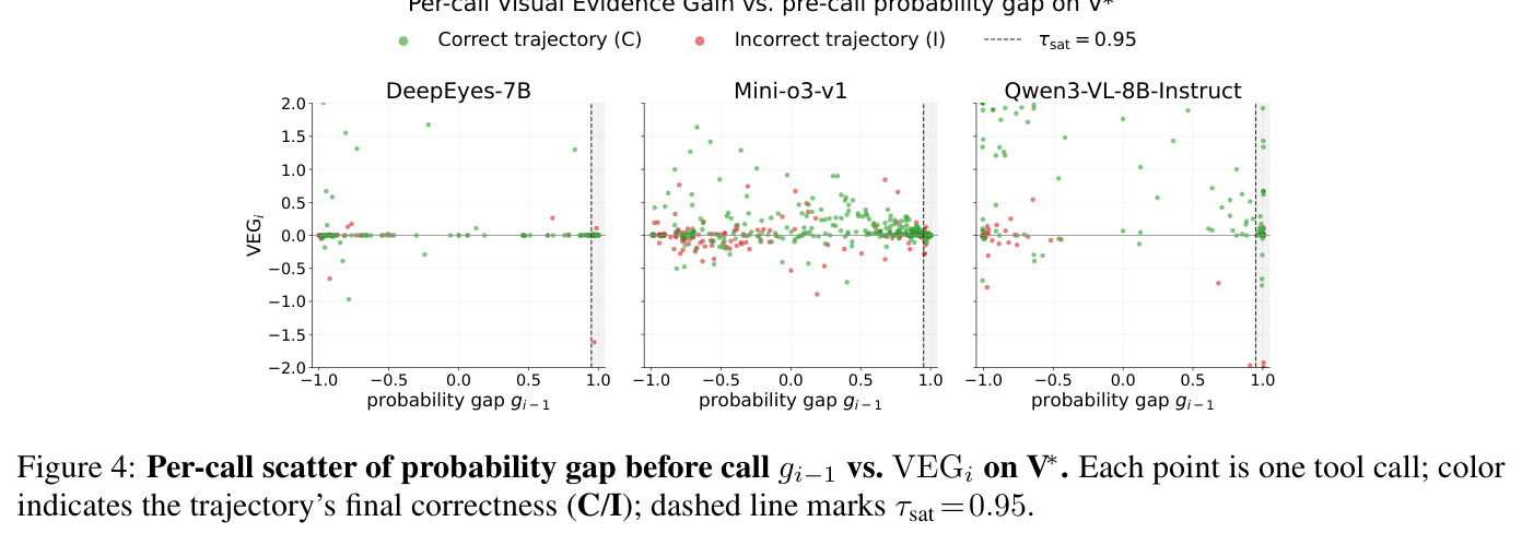 Per-call scatter of probability gap before call gᵢ₋₁ vs. VEGᵢ on V*. Each point is one tool call; color indicates the trajectory's final correctness (C/I); dashed line marks τ_sat = 0.95.