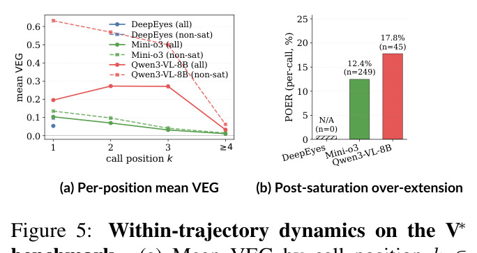 Within-trajectory dynamics on the V* benchmark. (a) Mean VEG by call position k ∈ {1, 2, 3, ≥4}. (b) Per-position Over-Extension Rate (POER, Eq. 5, per-call).