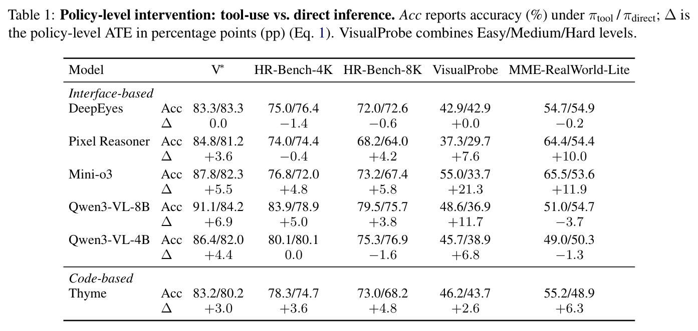 Policy-level intervention: tool-use vs. direct inference. Acc reports accuracy (%) under π_tool / π_direct; Δ is the policy-level ATE in percentage points (pp).
