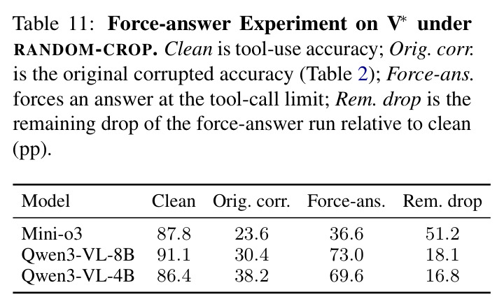 Force-answer Experiment on V* under RANDOM-CROP. Clean is tool-use accuracy; Orig. corr. is the original corrupted accuracy; Force-ans. forces an answer at the tool-call limit; Rem. drop is the remaining drop of the force-answer run relative to clean (pp).
