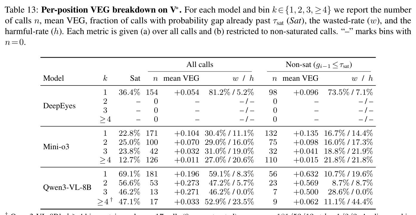 Per-position VEG breakdown on V*. For each model and bin k we report the number of calls, mean VEG, saturation fraction, wasted-rate and harmful-rate, over all calls and the non-saturated subset.
