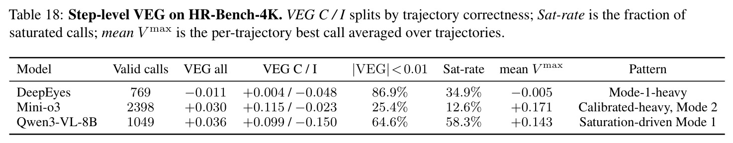 Step-level VEG on HR-Bench-4K. VEG C / I splits by trajectory correctness; Sat-rate is the fraction of saturated calls; mean V_max is the per-trajectory best call averaged over trajectories.