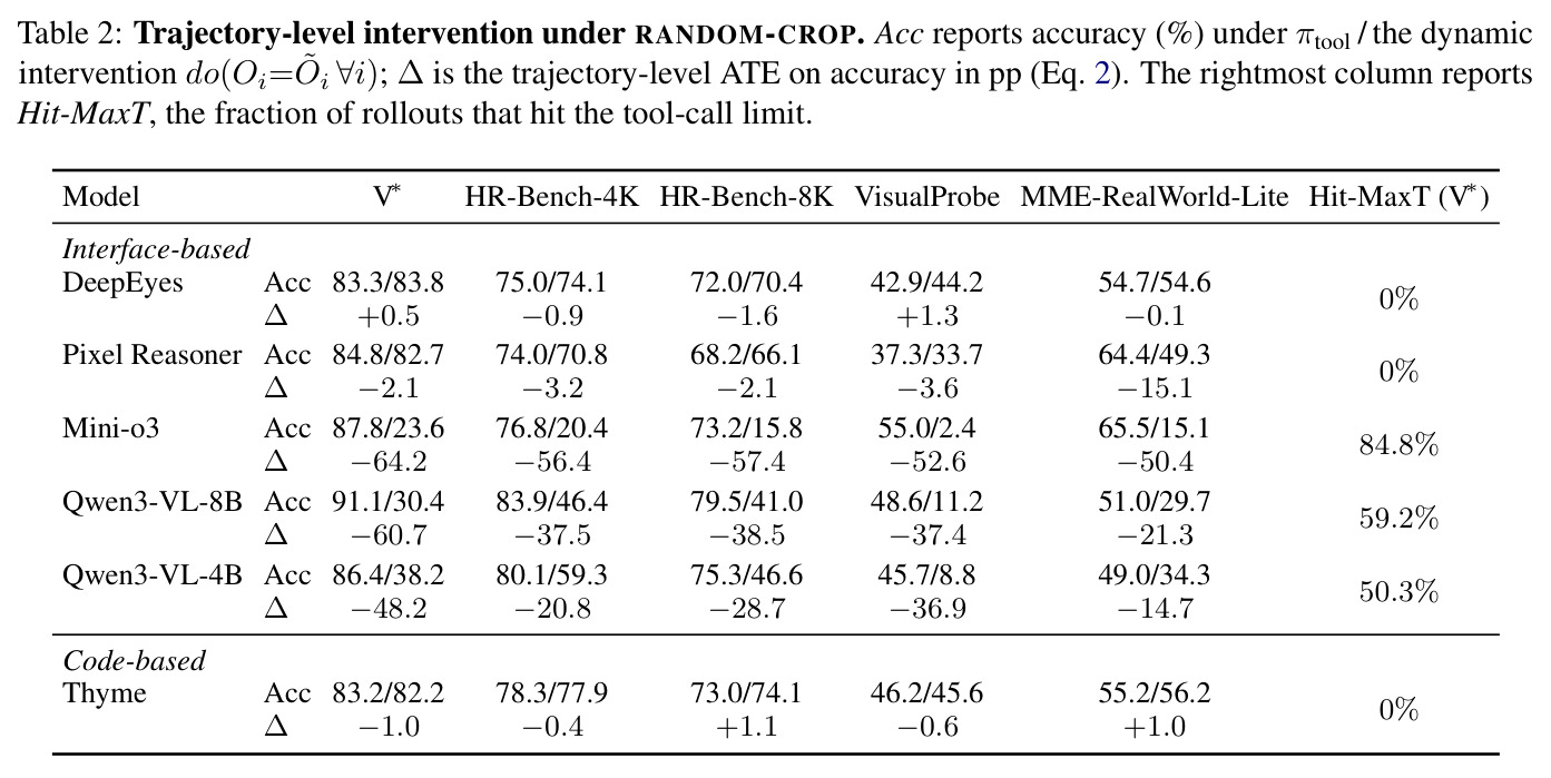 Trajectory-level intervention under RANDOM-CROP. Acc reports accuracy (%) under π_tool / the dynamic intervention do(Oᵢ=Õᵢ ∀i); Δ is the trajectory-level ATE on accuracy in pp; Hit-MaxT is the fraction of rollouts that hit the tool-call limit.