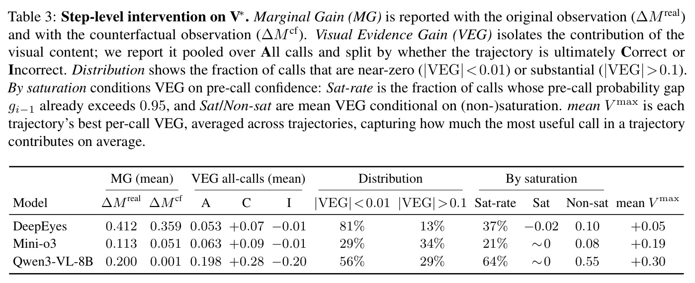 Step-level intervention on V*. Marginal Gain (MG) with the original observation (∆M_real) and with the counterfactual observation (∆M_cf); VEG pooled and split by trajectory correctness; distribution of near-zero/substantial calls; saturation statistics and mean V_max.