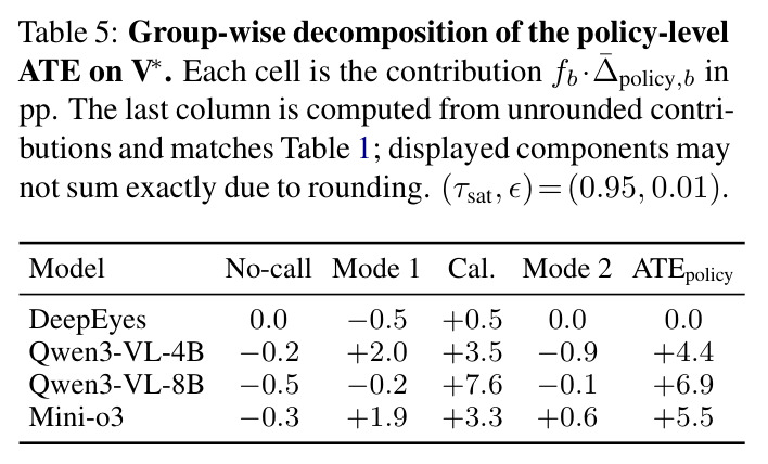 Group-wise decomposition of the policy-level ATE on V*. Each cell is the contribution f_b·∆̄_policy,b in pp.