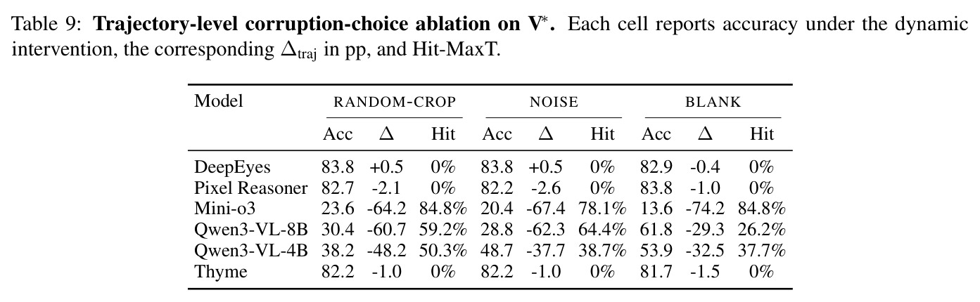 Trajectory-level corruption-choice ablation on V*. Each cell reports accuracy under the dynamic intervention, the corresponding ∆_traj in pp, and Hit-MaxT.