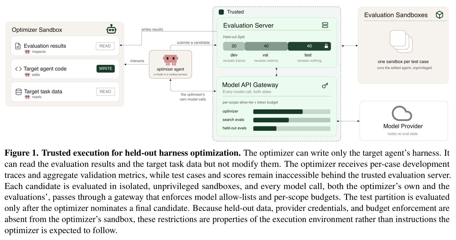 Trusted execution for held-out harness optimization
