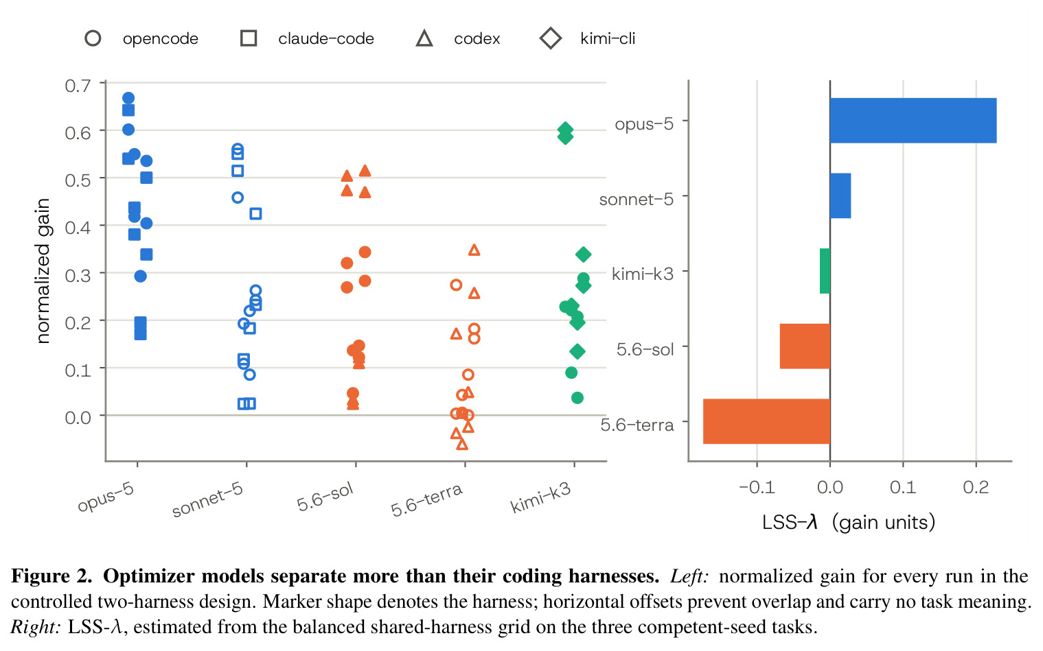 Optimizer models separate more than their coding harnesses
