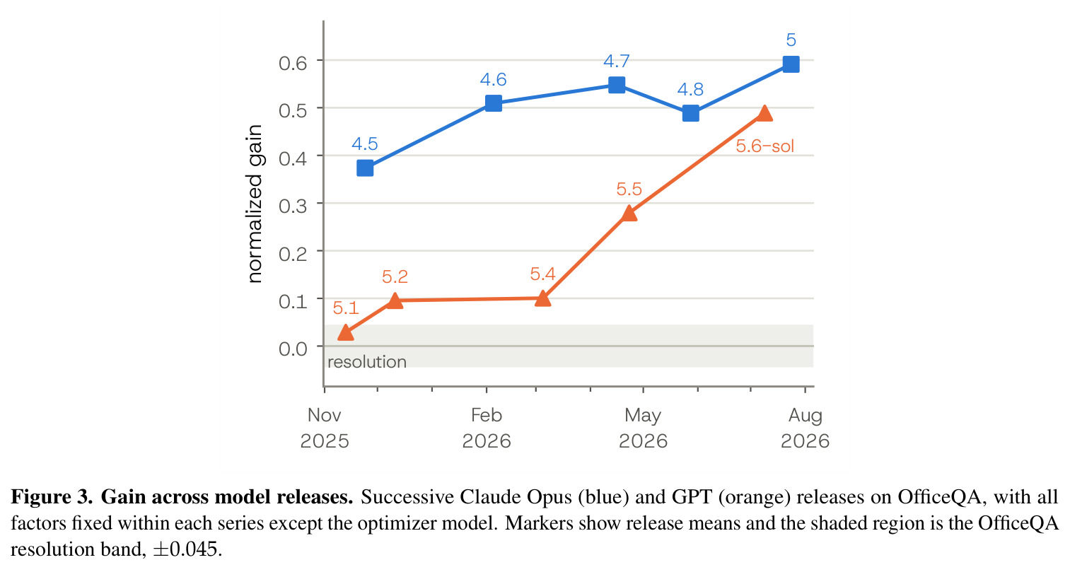 Gain across model releases