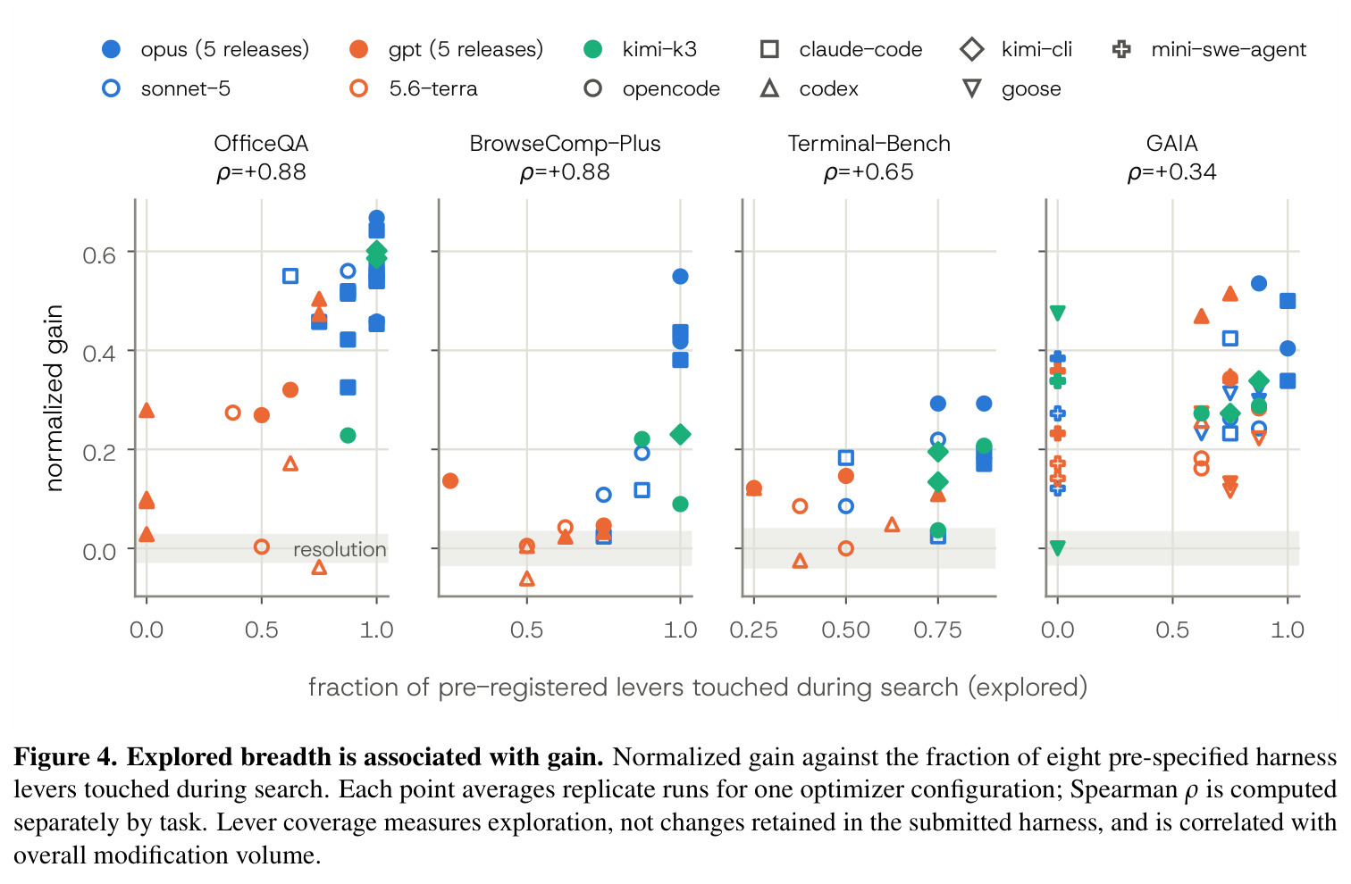 Explored breadth is associated with gain