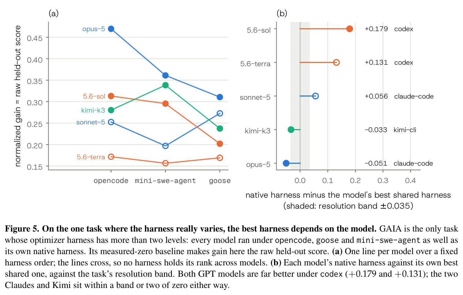 On the one task where the harness really varies, the best harness depends on the model