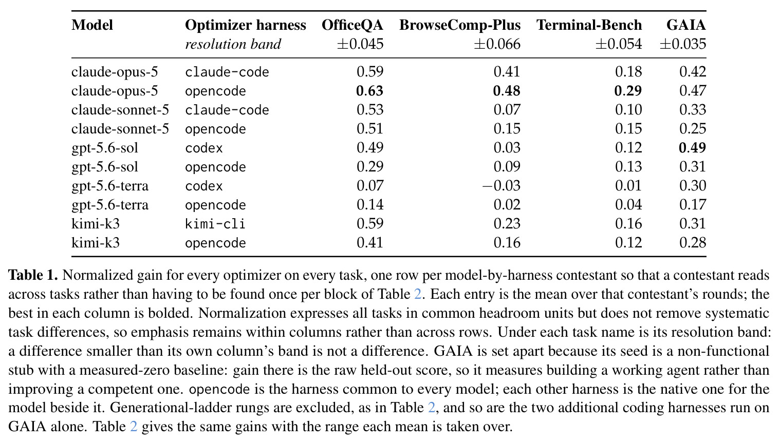 Normalized gain for every optimizer on every task