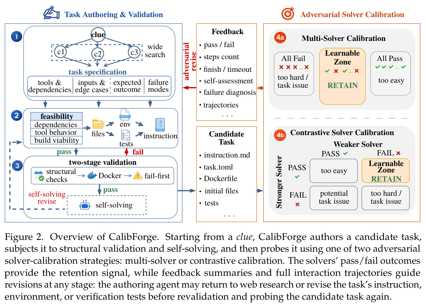 Overview of CalibForge（完整流水线）