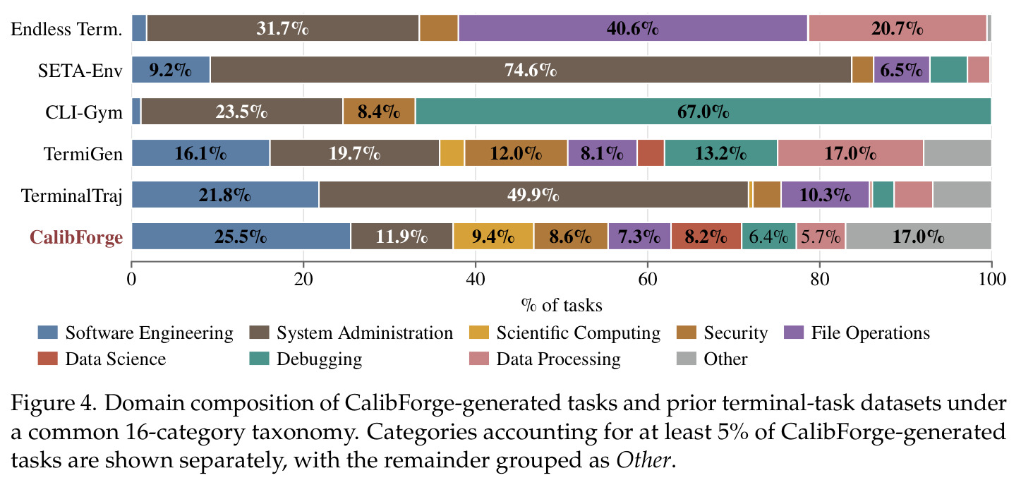 Domain composition of CalibForge tasks and prior datasets