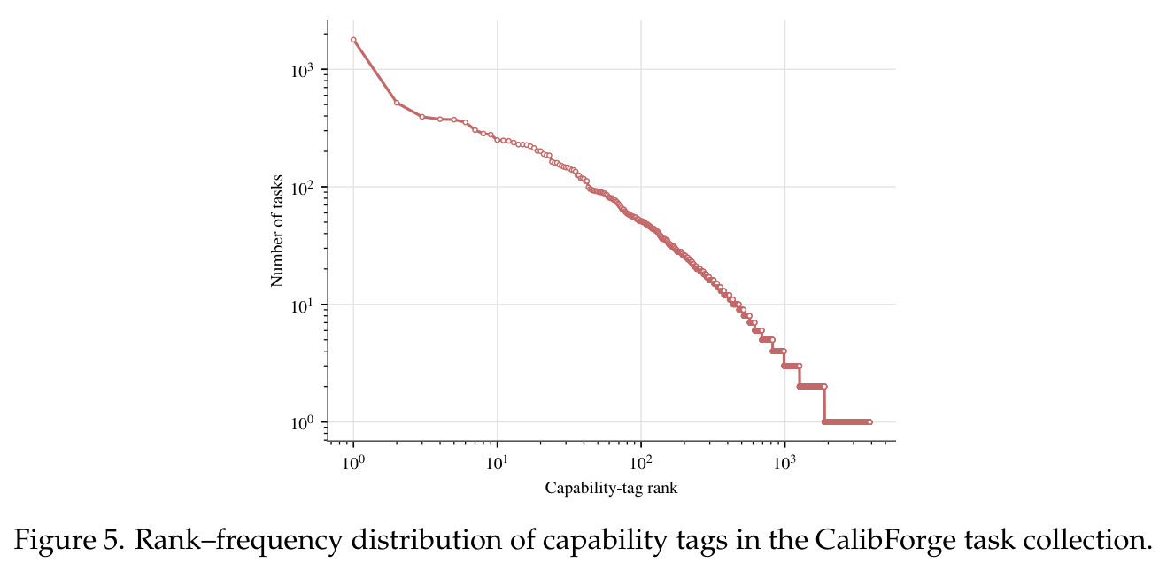 Rank–frequency distribution of capability tags