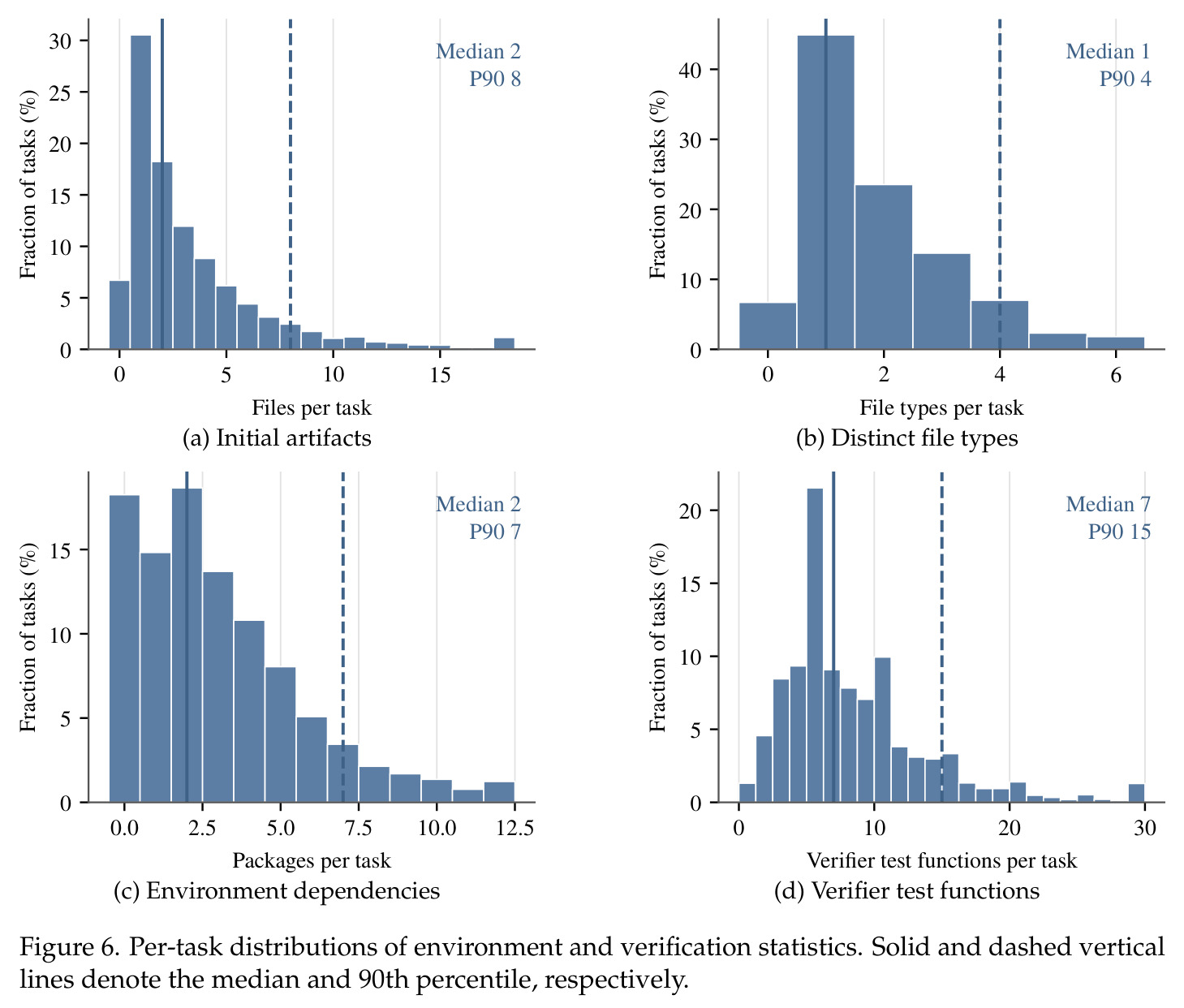 Per-task distributions of environment and verification statistics