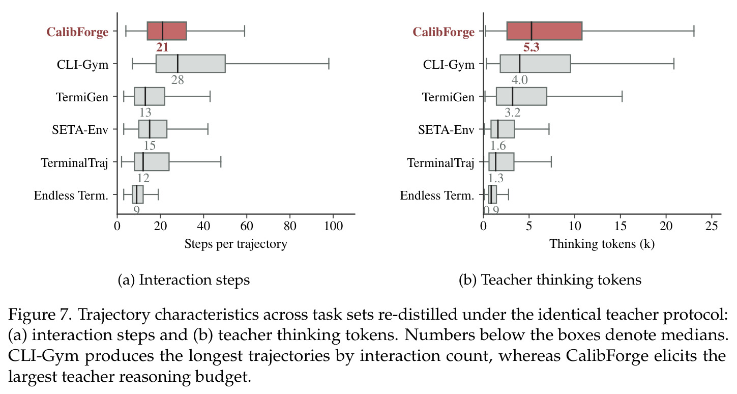 Trajectory characteristics across task sets