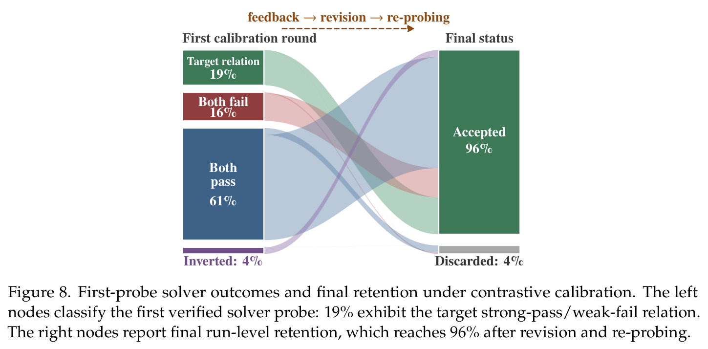 First-probe outcomes and final retention under contrastive calibration