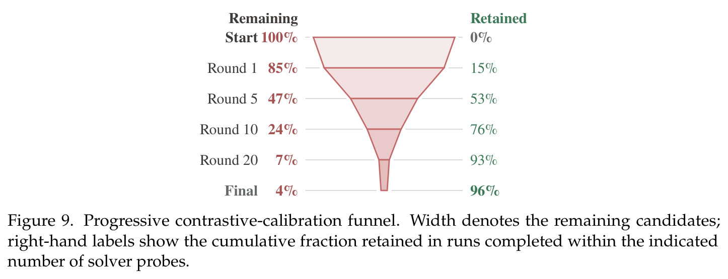Progressive contrastive-calibration funnel