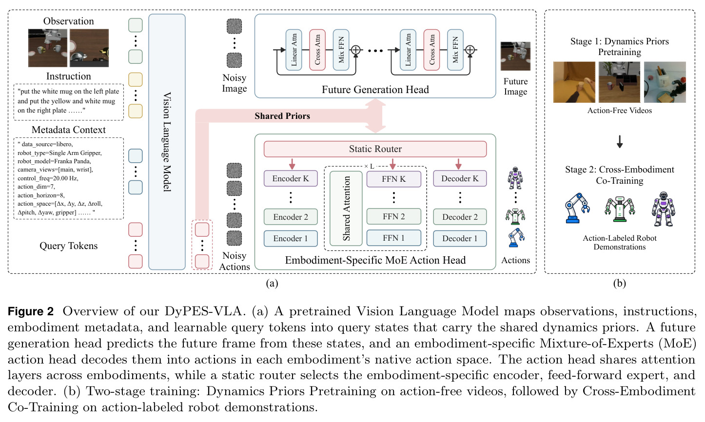 Overview of our DyPES-VLA.
