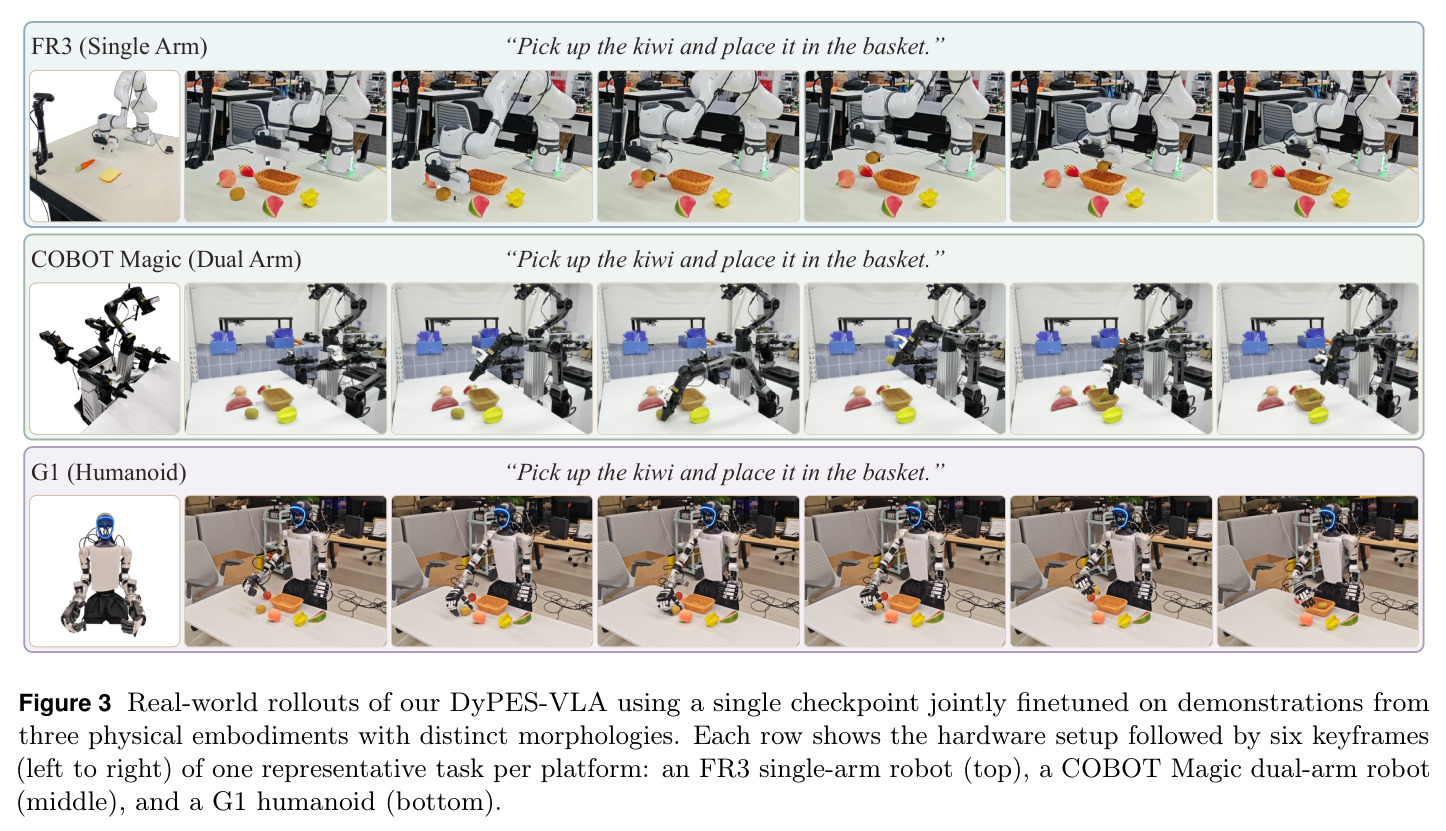 Real-world rollouts of our DyPES-VLA using a single checkpoint.