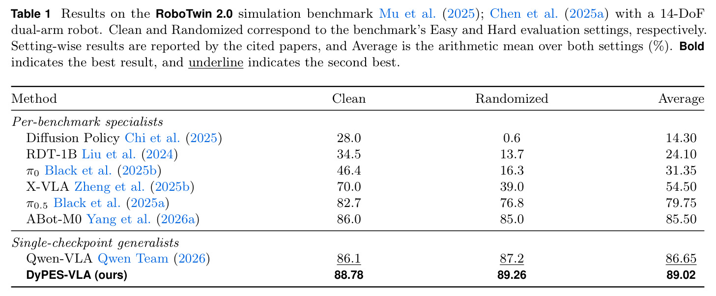 Results on the RoboTwin 2.0 simulation benchmark with a 14-DoF dual-arm robot.