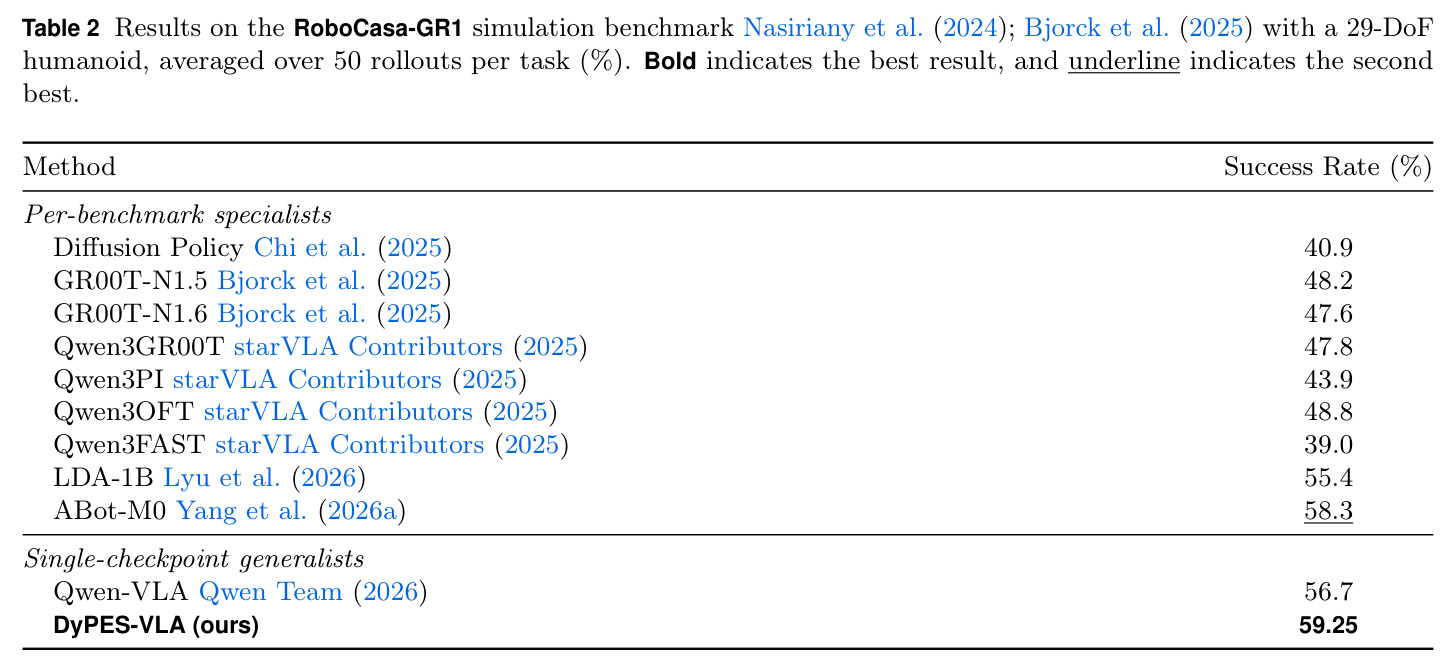 Results on the RoboCasa-GR1 simulation benchmark with a 29-DoF humanoid.