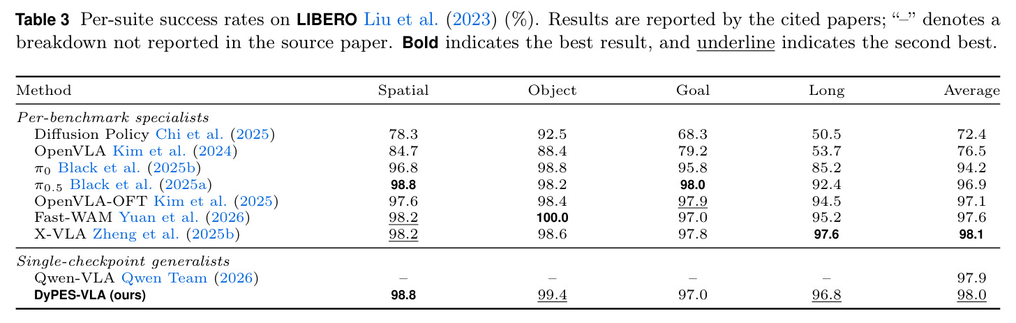 Per-suite success rates on LIBERO.
