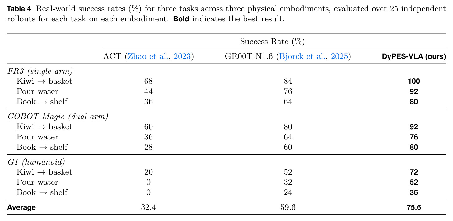 Real-world success rates (%) for three tasks across three physical embodiments.