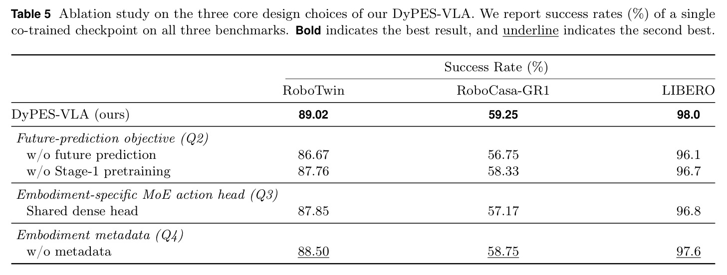 Ablation study on the three core design choices of our DyPES-VLA.