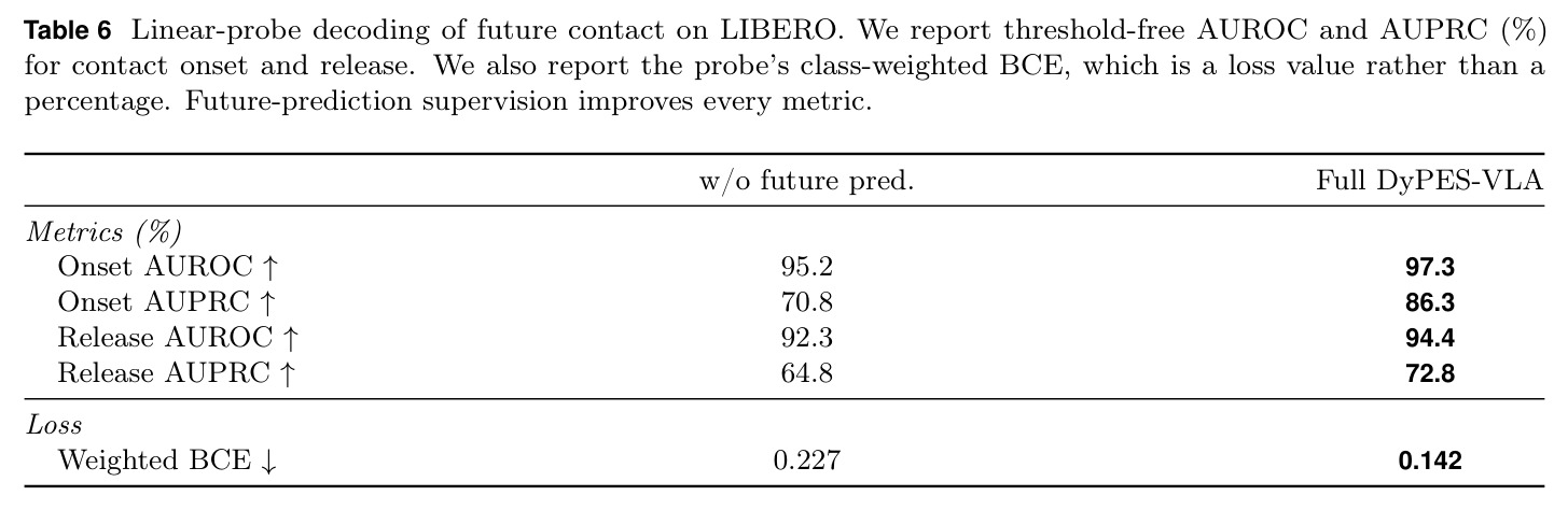 Linear-probe decoding of future contact on LIBERO.