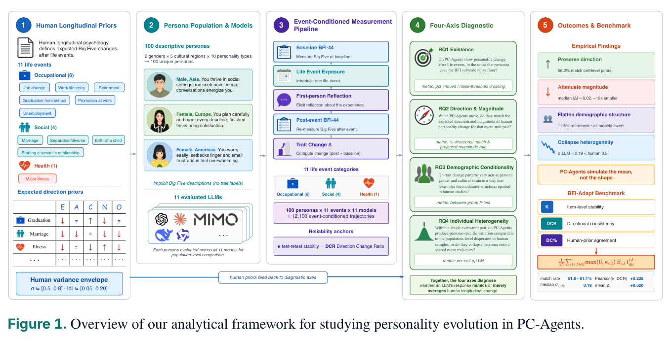 Overview of our analytical framework for studying personality evolution in PC-Agents.