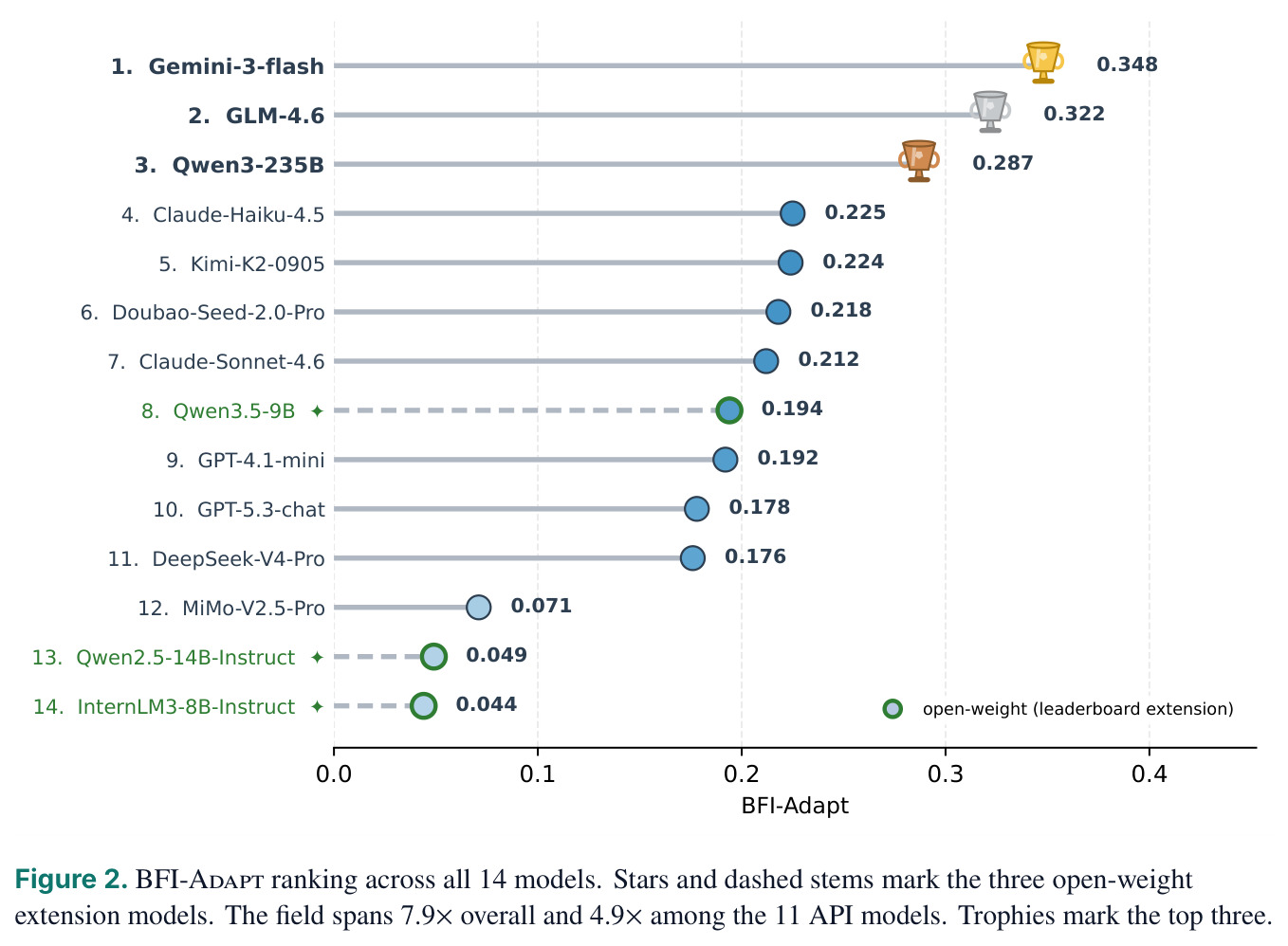 BFI-Adapt ranking across all 14 models.