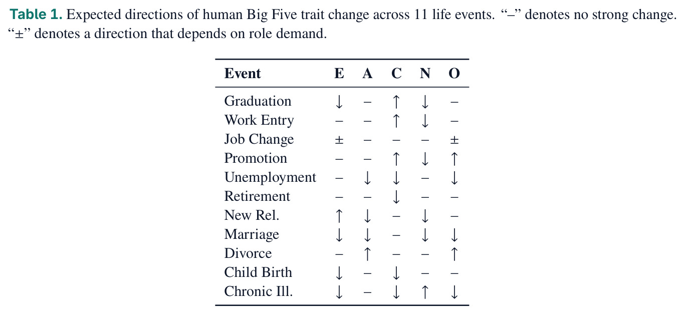 Expected directions of human Big Five trait change across 11 life events.