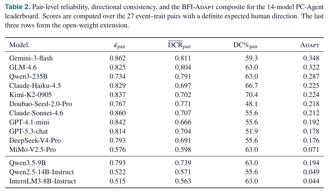 Pair-level reliability, directional consistency, and the BFI-Adapt composite for the 14-model PC-Agent leaderboard.