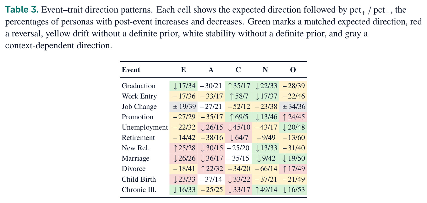 Event–trait direction patterns: expected direction followed by pct+ / pct−.
