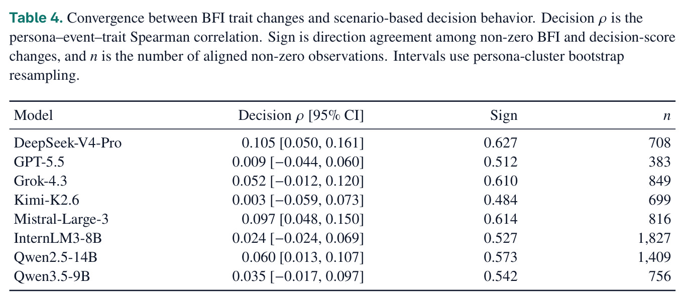 Convergence between BFI trait changes and scenario-based decision behavior.