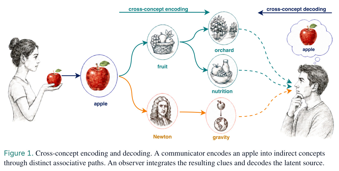 Cross-concept encoding and decoding.