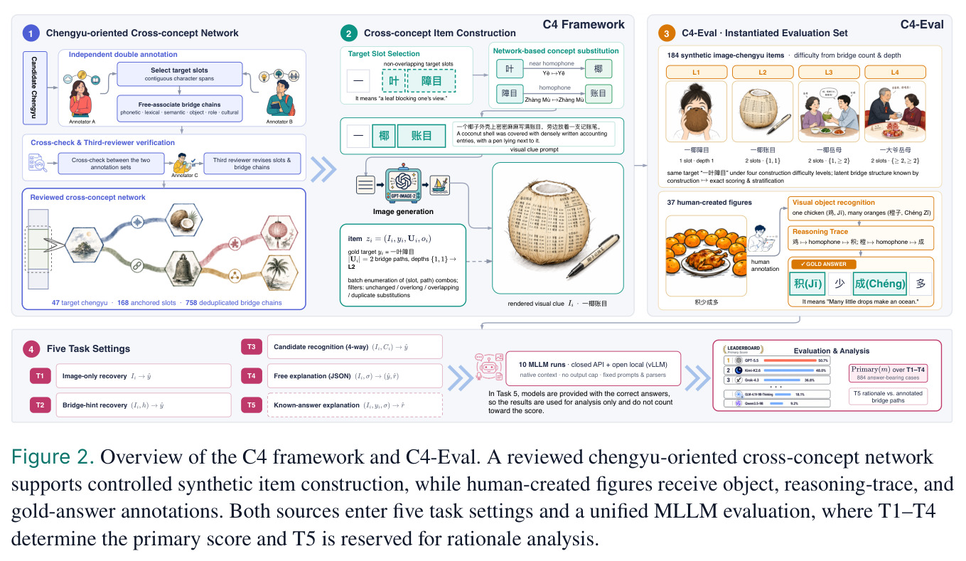 Overview of the C4 framework and C4-Eval.
