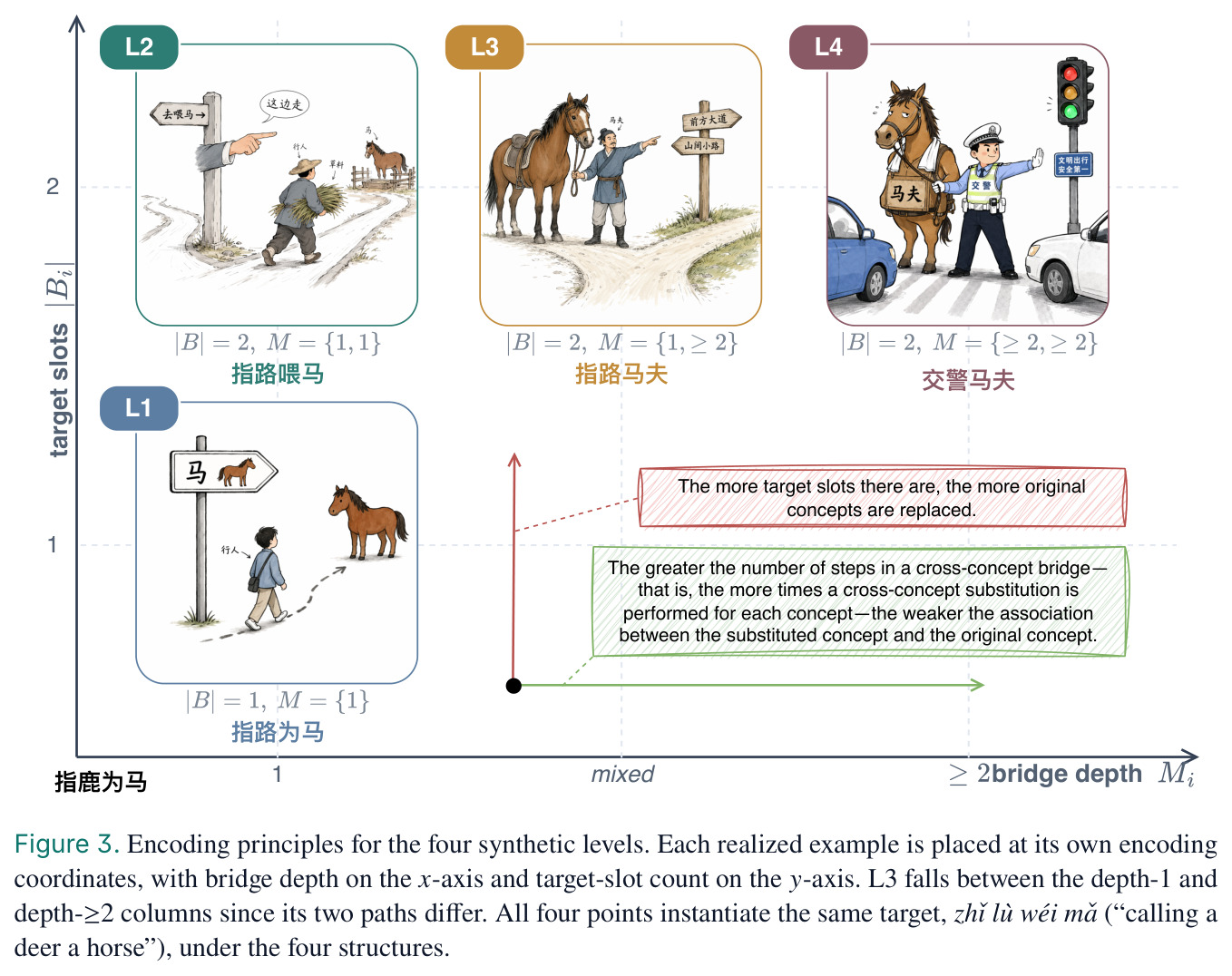 Encoding principles for the four synthetic levels.