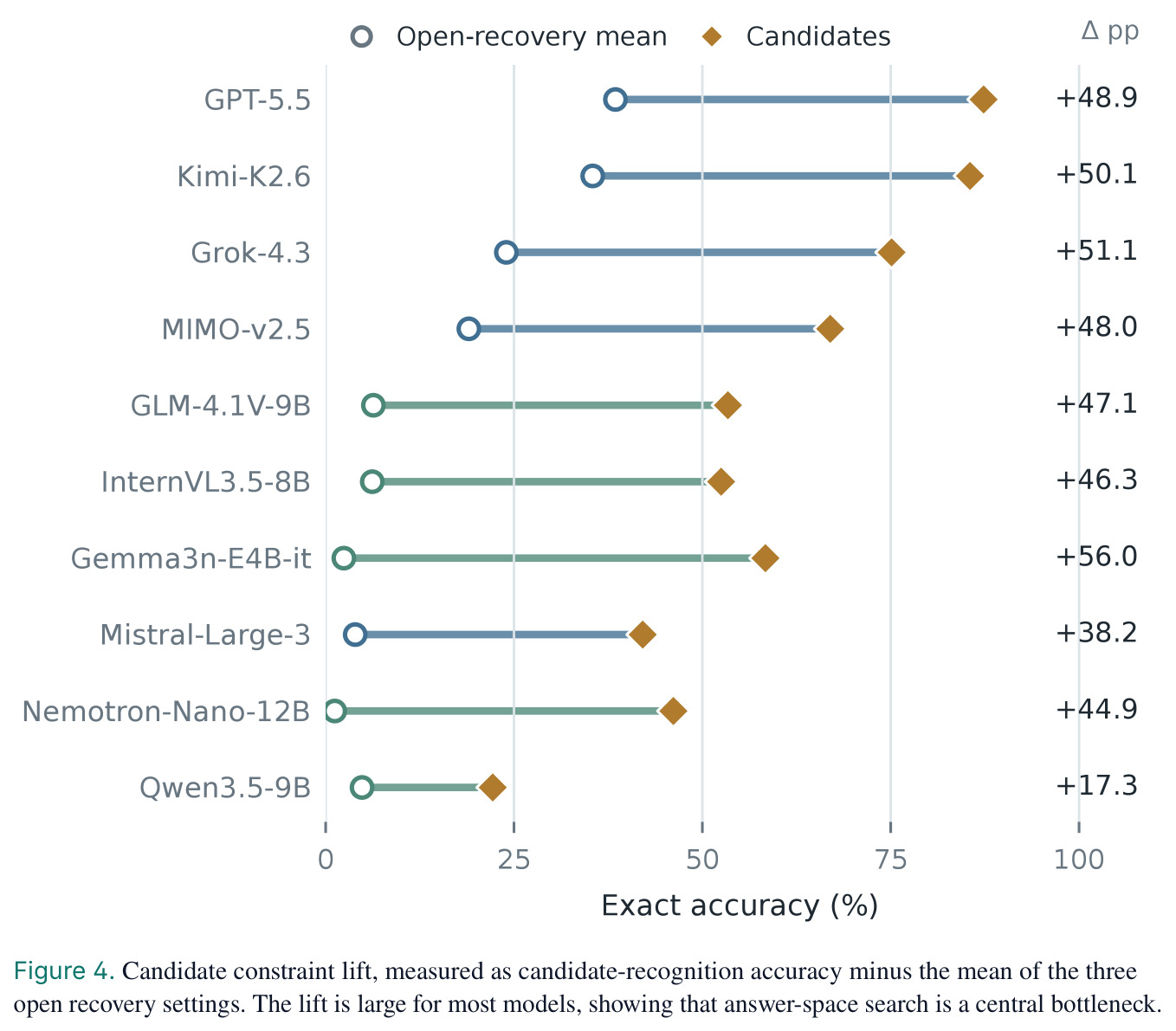 Candidate constraint lift.
