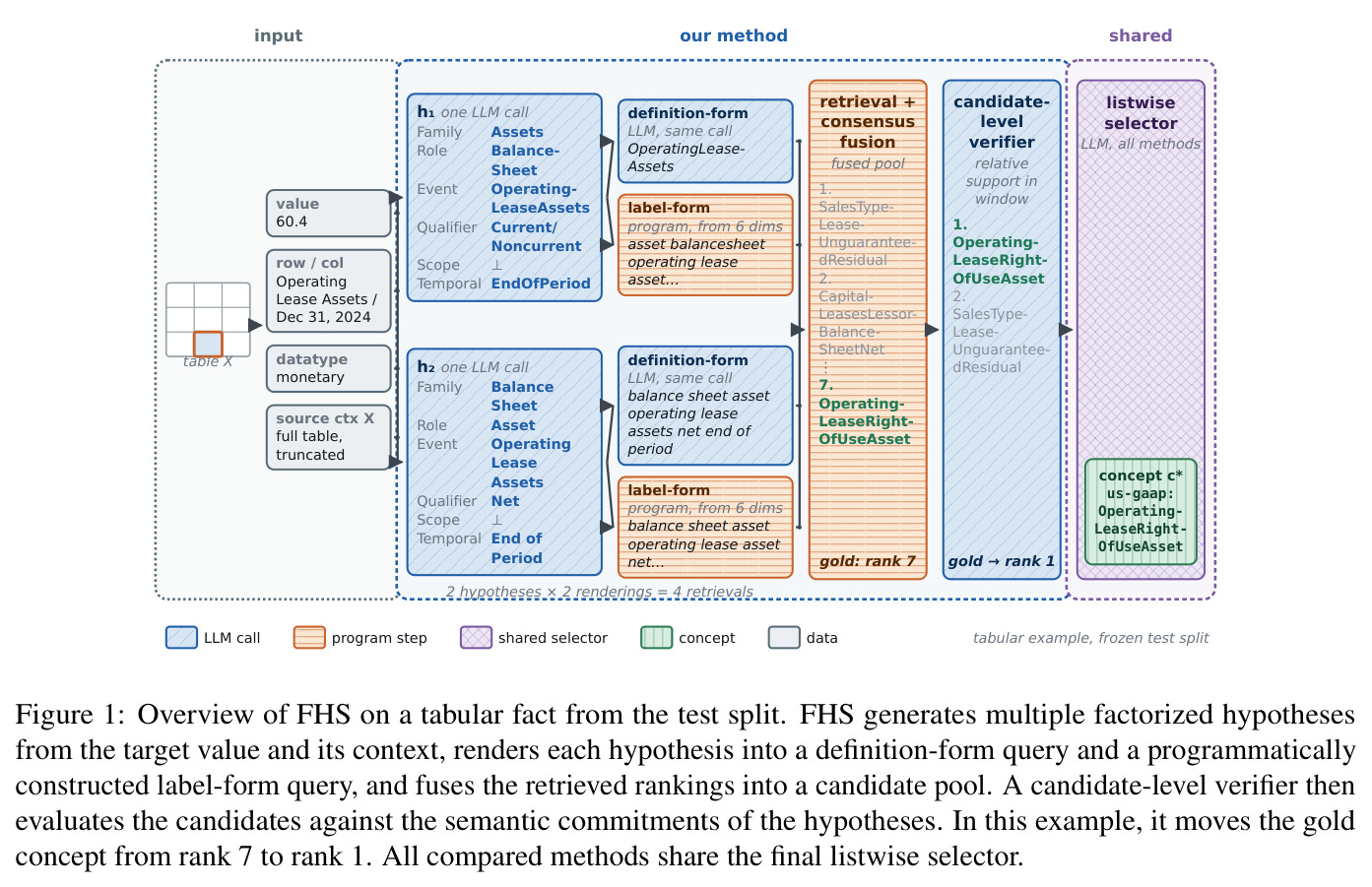 Overview of FHS on a tabular fact from the test split.